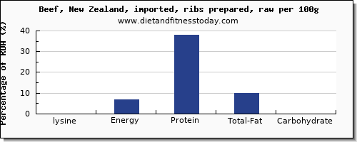 lysine and nutrition facts in beef ribs per 100g